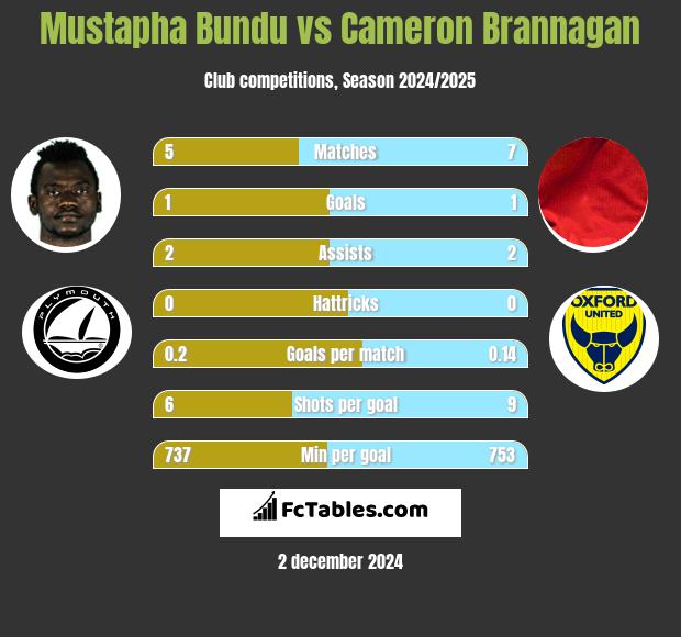 Mustapha Bundu vs Cameron Brannagan h2h player stats