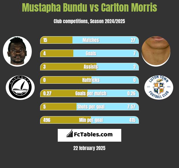 Mustapha Bundu vs Carlton Morris h2h player stats