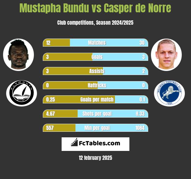 Mustapha Bundu vs Casper de Norre h2h player stats