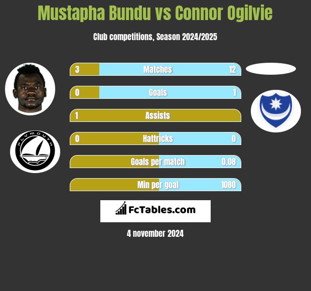 Mustapha Bundu vs Connor Ogilvie h2h player stats