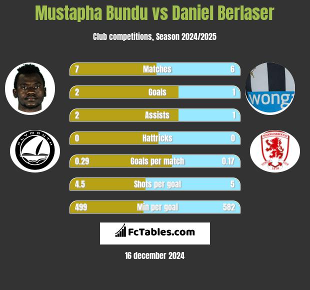 Mustapha Bundu vs Daniel Berlaser h2h player stats