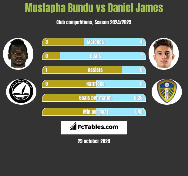 Mustapha Bundu vs Daniel James h2h player stats