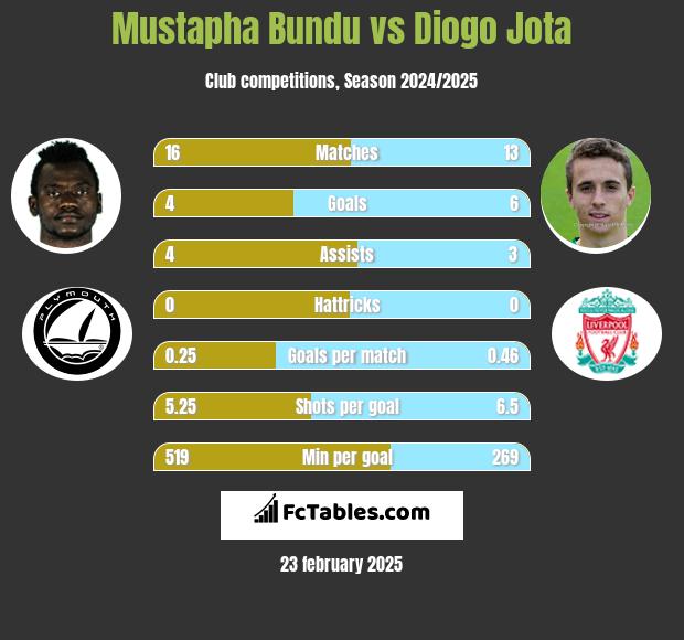 Mustapha Bundu vs Diogo Jota h2h player stats