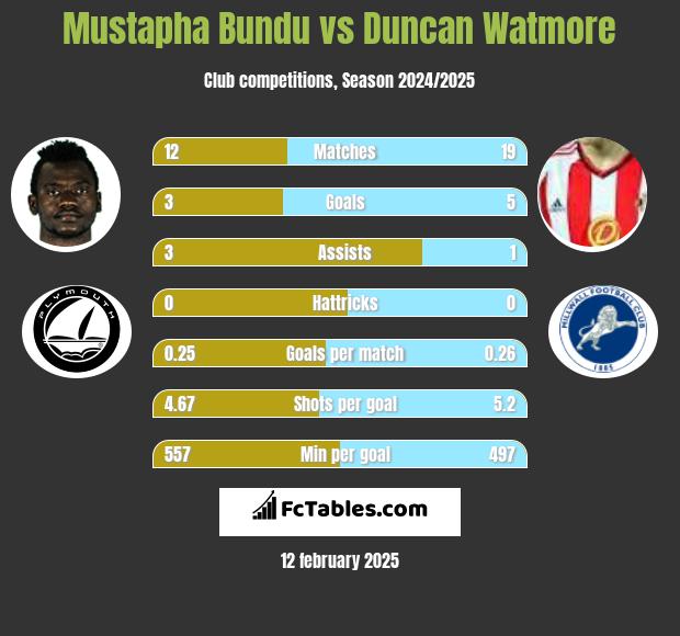 Mustapha Bundu vs Duncan Watmore h2h player stats