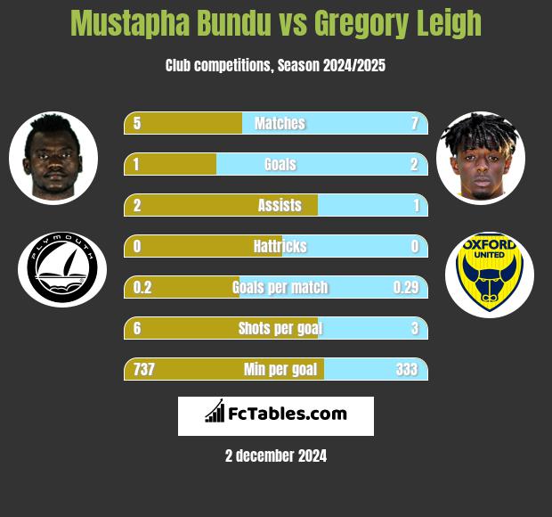 Mustapha Bundu vs Gregory Leigh h2h player stats