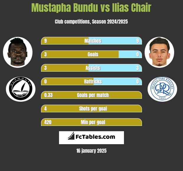 Mustapha Bundu vs Ilias Chair h2h player stats