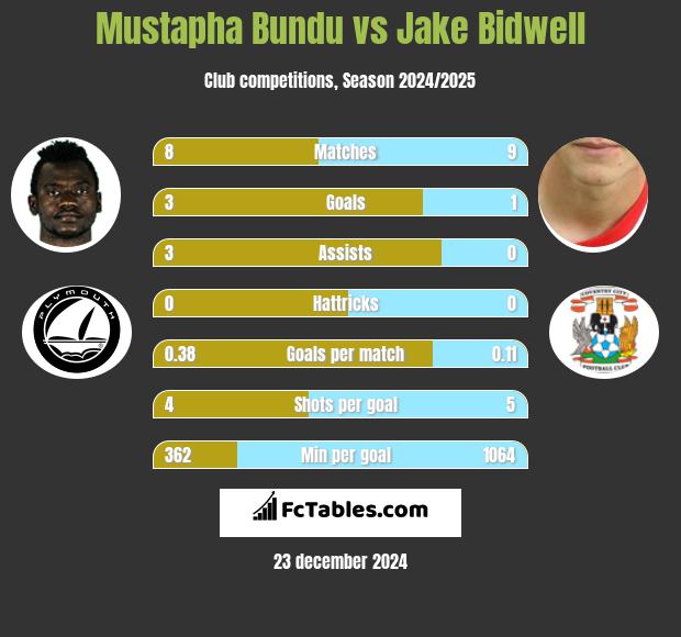 Mustapha Bundu vs Jake Bidwell h2h player stats