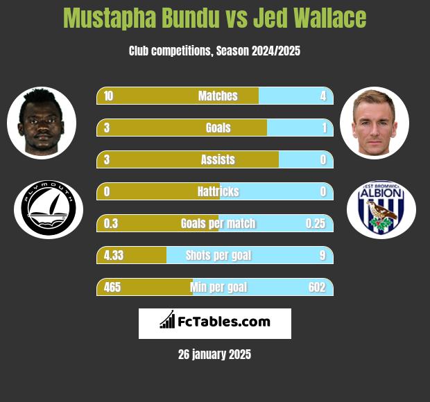 Mustapha Bundu vs Jed Wallace h2h player stats