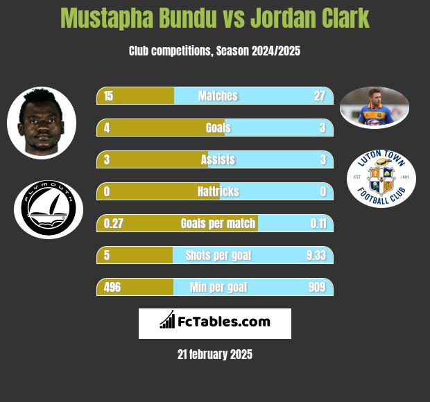 Mustapha Bundu vs Jordan Clark h2h player stats