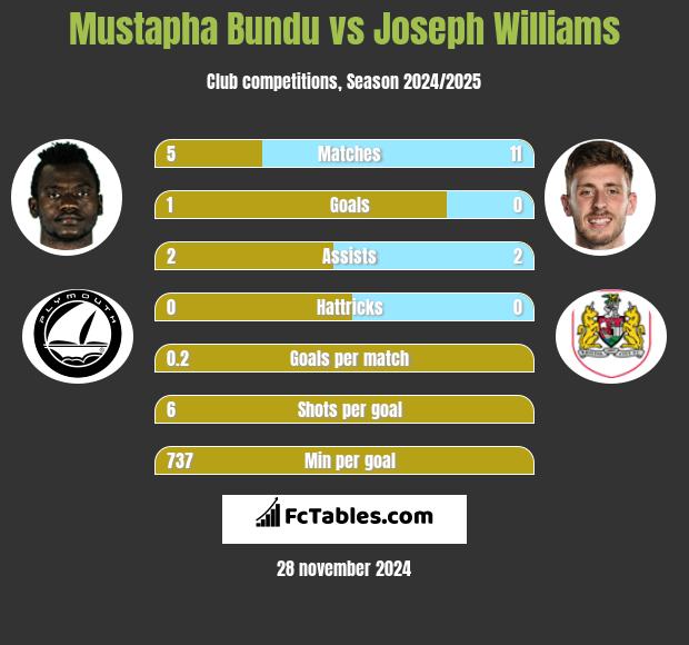 Mustapha Bundu vs Joseph Williams h2h player stats