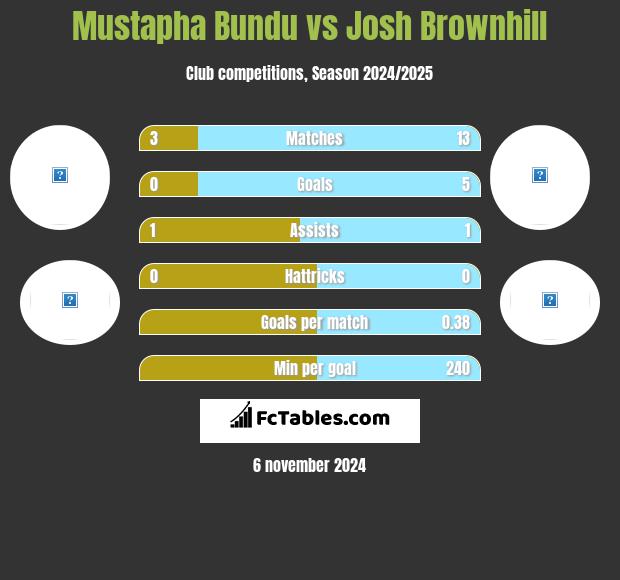 Mustapha Bundu vs Josh Brownhill h2h player stats