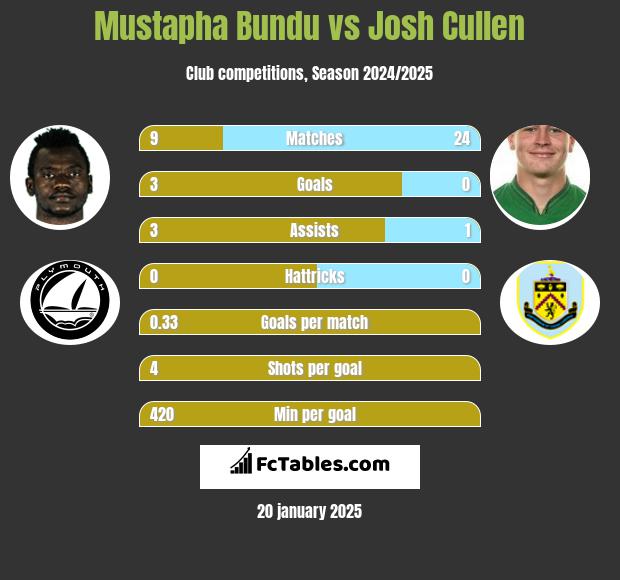 Mustapha Bundu vs Josh Cullen h2h player stats