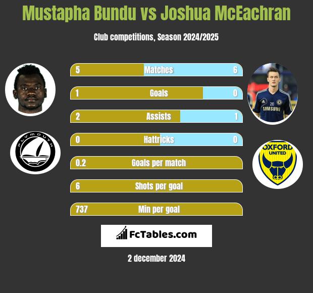 Mustapha Bundu vs Joshua McEachran h2h player stats