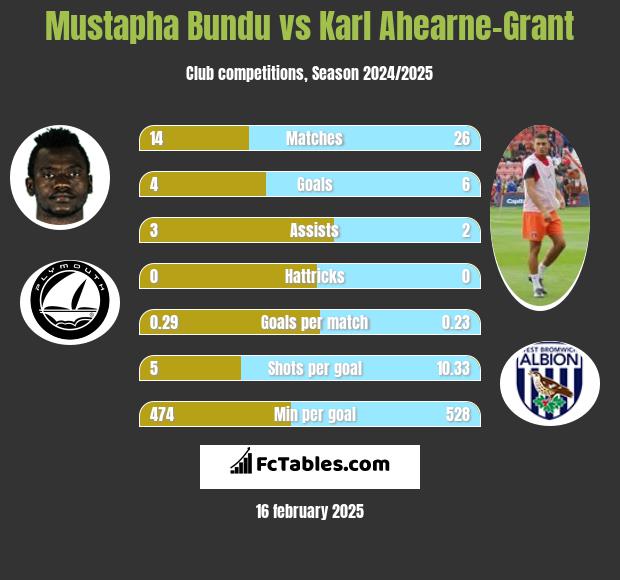 Mustapha Bundu vs Karl Ahearne-Grant h2h player stats