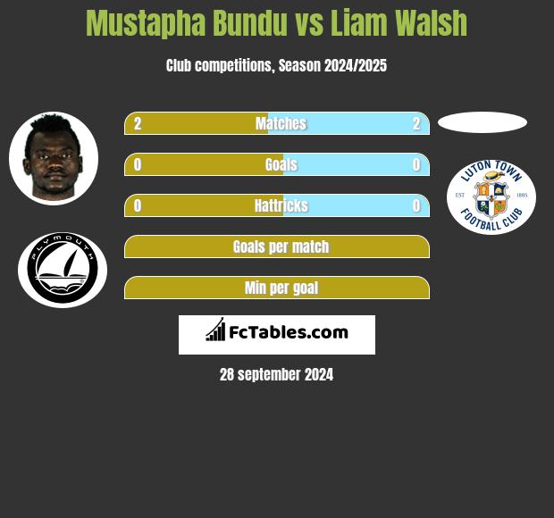 Mustapha Bundu vs Liam Walsh h2h player stats