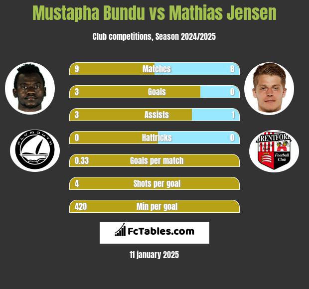 Mustapha Bundu vs Mathias Jensen h2h player stats