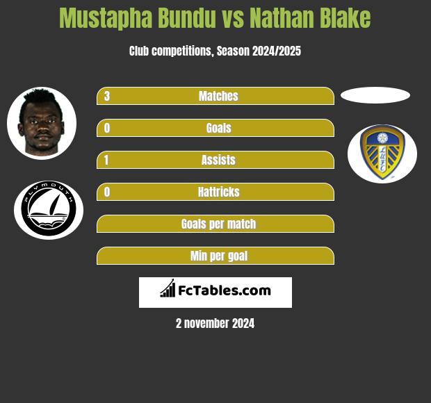 Mustapha Bundu vs Nathan Blake h2h player stats