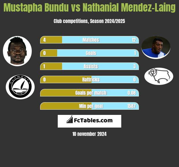 Mustapha Bundu vs Nathanial Mendez-Laing h2h player stats