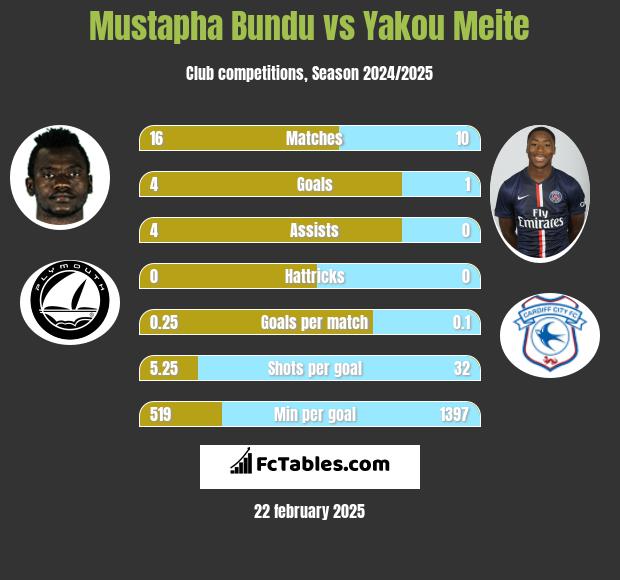 Mustapha Bundu vs Yakou Meite h2h player stats