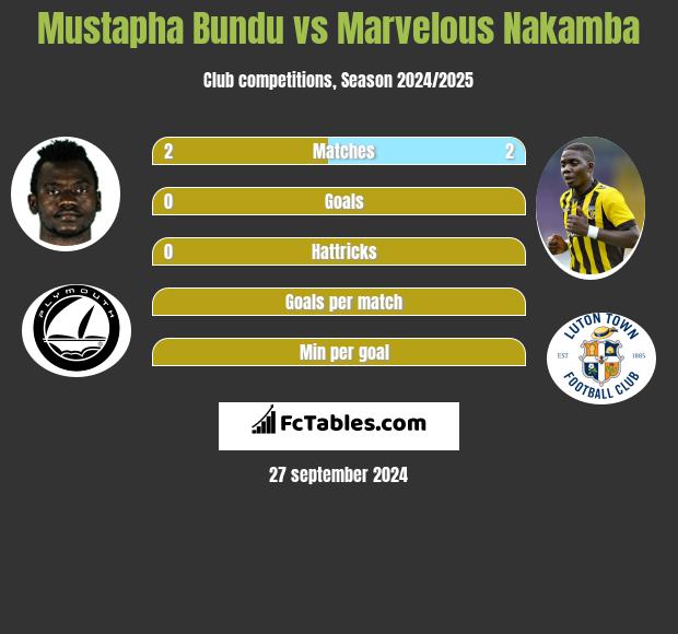 Mustapha Bundu vs Marvelous Nakamba h2h player stats