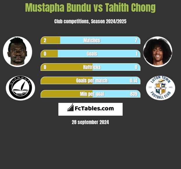 Mustapha Bundu vs Tahith Chong h2h player stats