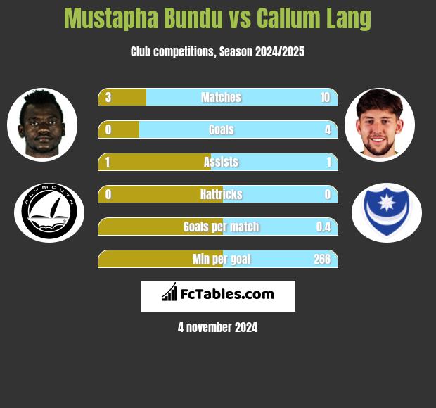 Mustapha Bundu vs Callum Lang h2h player stats