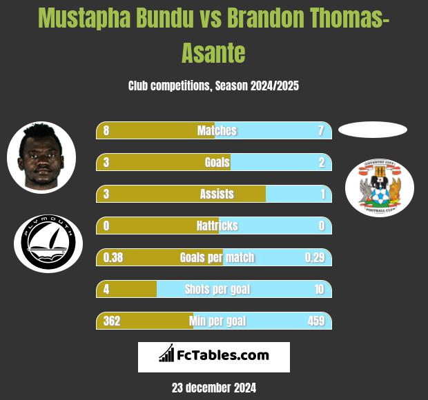 Mustapha Bundu vs Brandon Thomas-Asante h2h player stats