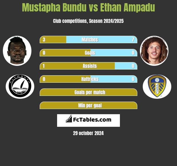 Mustapha Bundu vs Ethan Ampadu h2h player stats