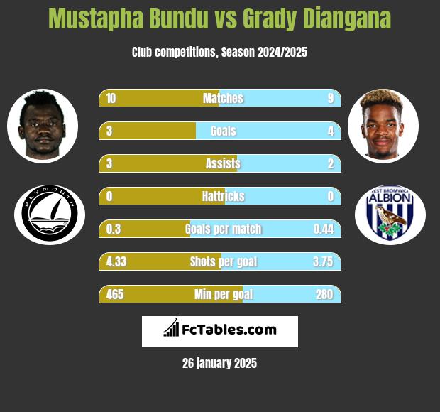 Mustapha Bundu vs Grady Diangana h2h player stats