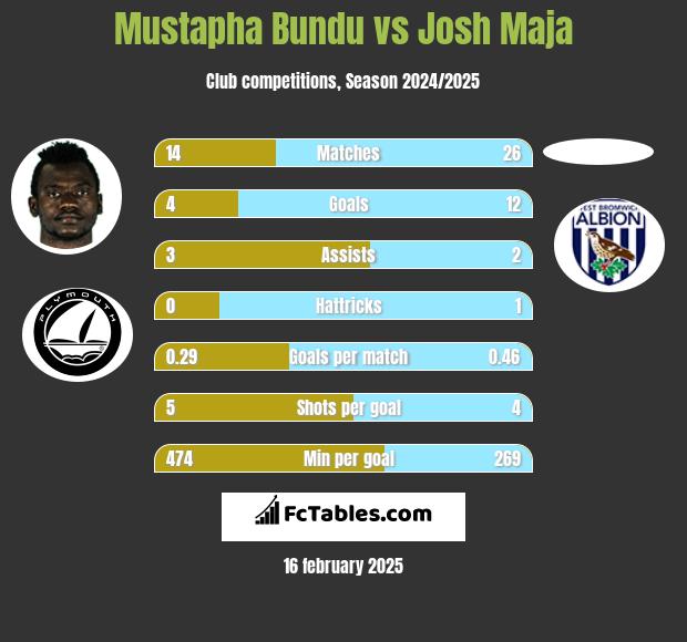 Mustapha Bundu vs Josh Maja h2h player stats