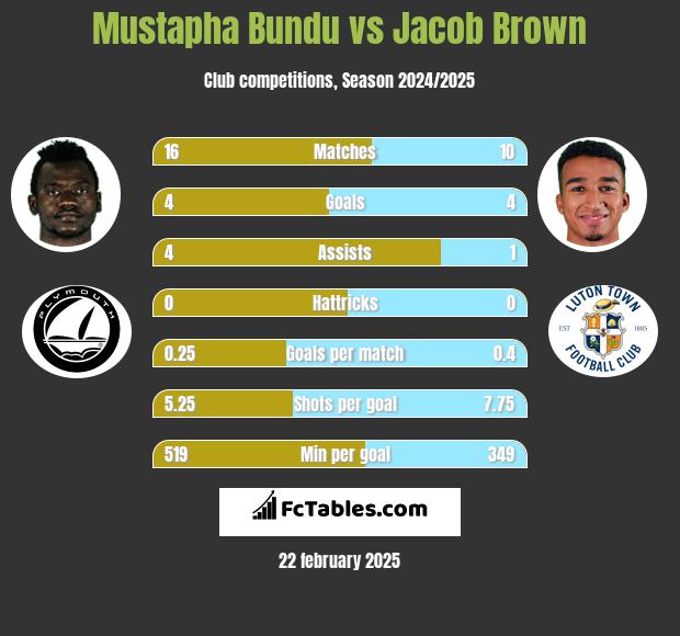 Mustapha Bundu vs Jacob Brown h2h player stats