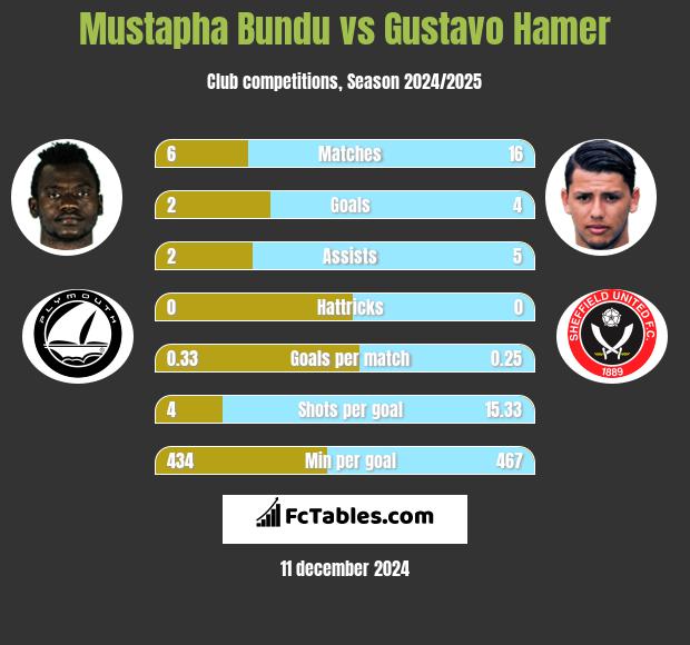 Mustapha Bundu vs Gustavo Hamer h2h player stats