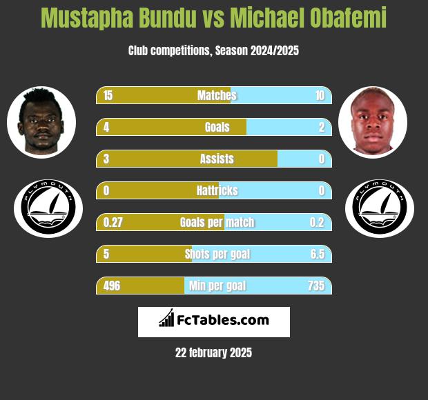 Mustapha Bundu vs Michael Obafemi h2h player stats