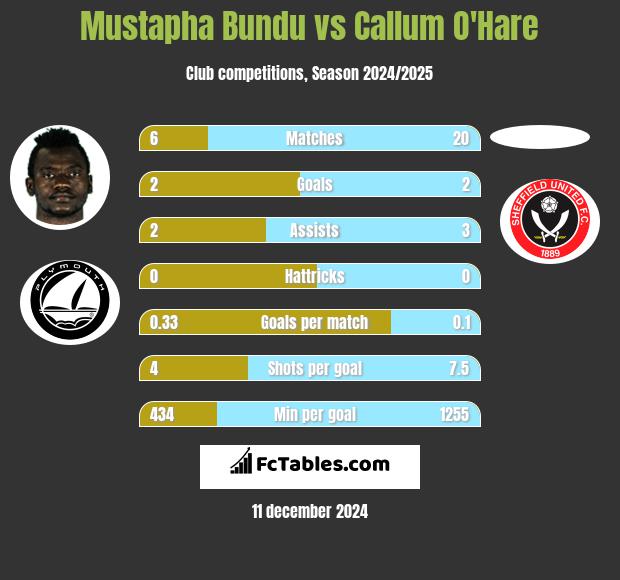 Mustapha Bundu vs Callum O'Hare h2h player stats