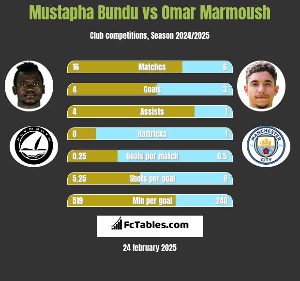 Mustapha Bundu vs Omar Marmoush h2h player stats