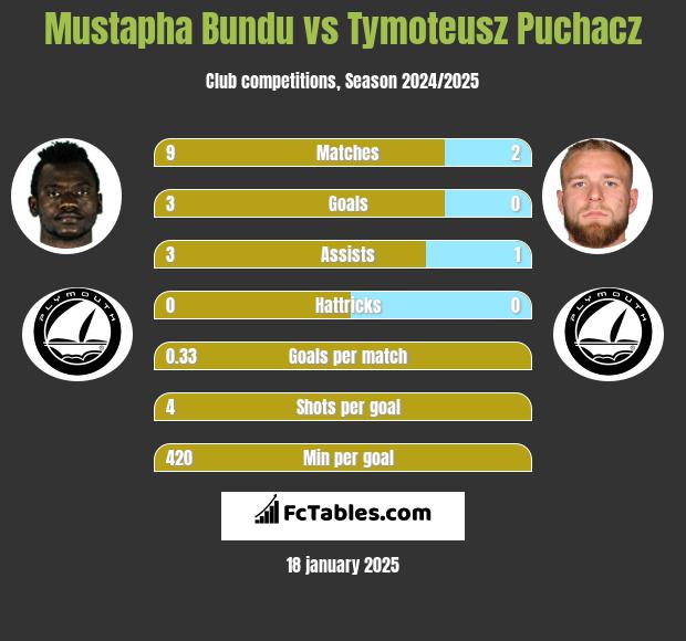 Mustapha Bundu vs Tymoteusz Puchacz h2h player stats