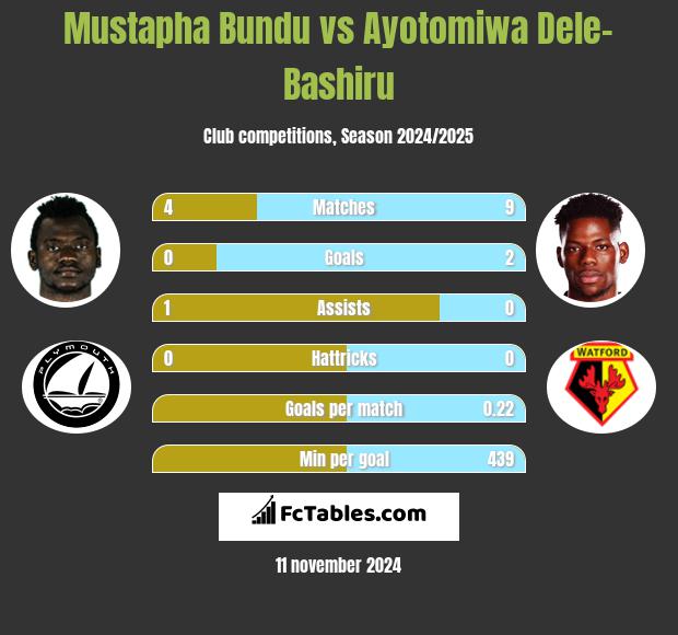 Mustapha Bundu vs Ayotomiwa Dele-Bashiru h2h player stats