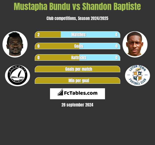 Mustapha Bundu vs Shandon Baptiste h2h player stats