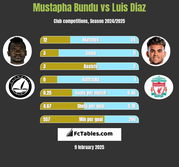 Mustapha Bundu vs Luis Diaz h2h player stats