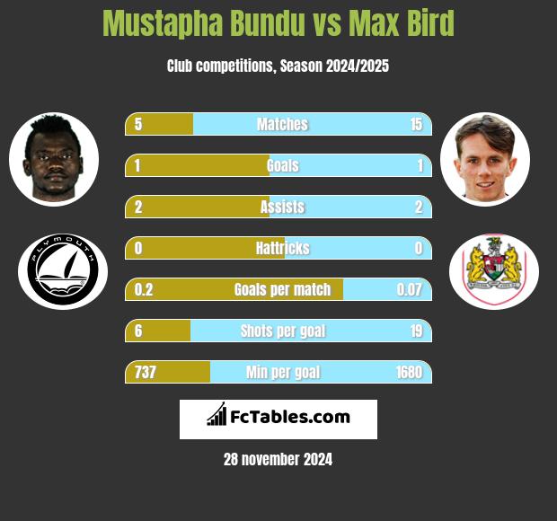 Mustapha Bundu vs Max Bird h2h player stats