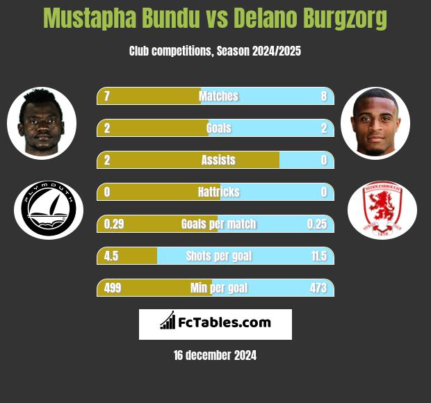 Mustapha Bundu vs Delano Burgzorg h2h player stats