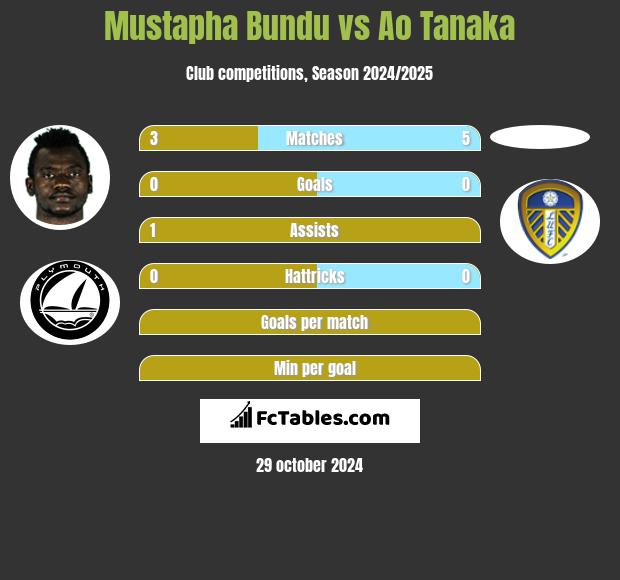 Mustapha Bundu vs Ao Tanaka h2h player stats