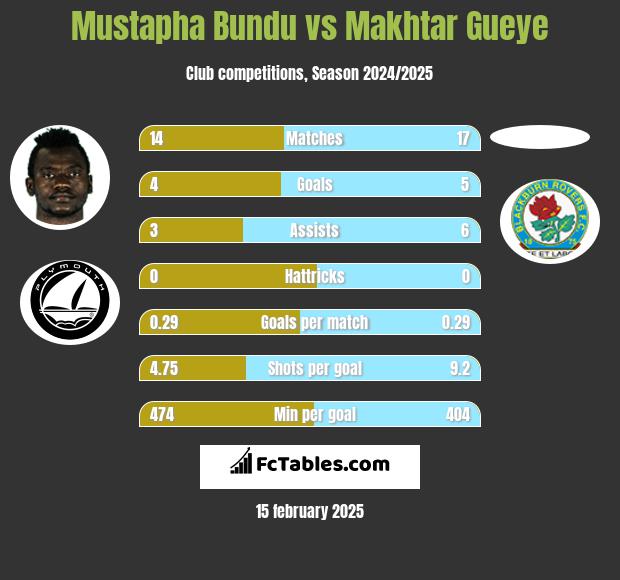 Mustapha Bundu vs Makhtar Gueye h2h player stats