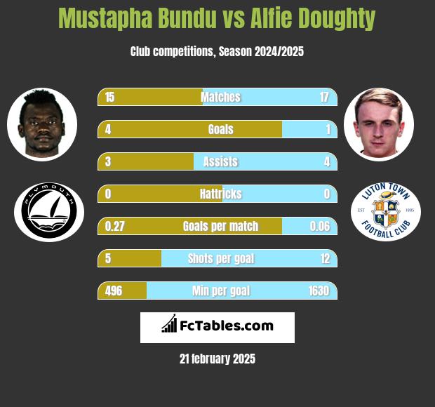 Mustapha Bundu vs Alfie Doughty h2h player stats