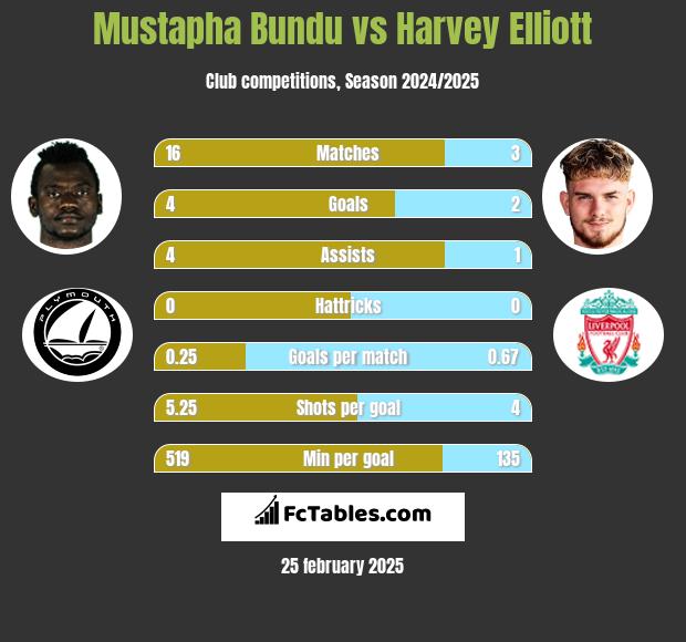 Mustapha Bundu vs Harvey Elliott h2h player stats