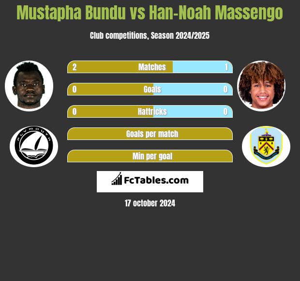 Mustapha Bundu vs Han-Noah Massengo h2h player stats