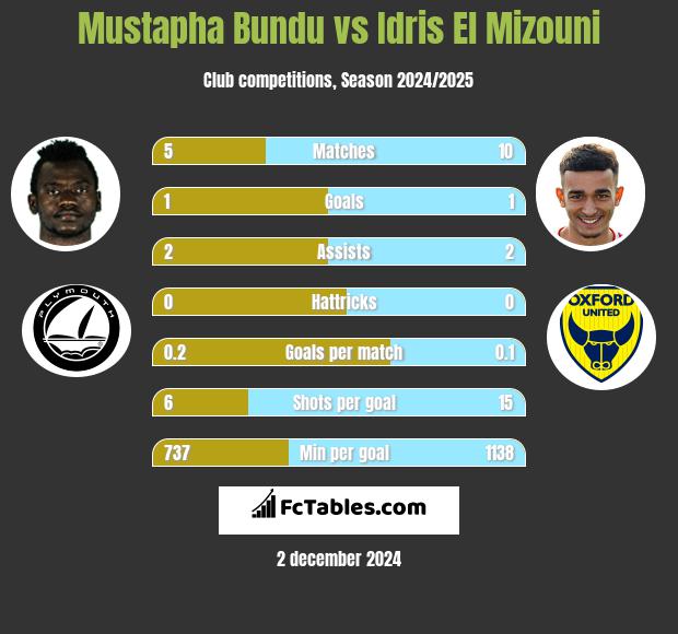 Mustapha Bundu vs Idris El Mizouni h2h player stats