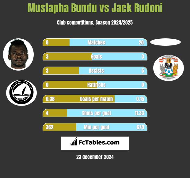 Mustapha Bundu vs Jack Rudoni h2h player stats