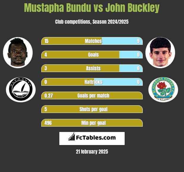 Mustapha Bundu vs John Buckley h2h player stats