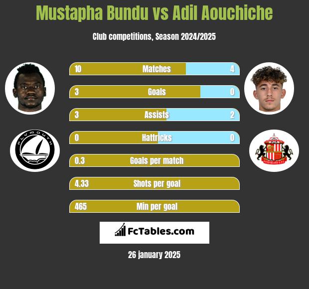 Mustapha Bundu vs Adil Aouchiche h2h player stats